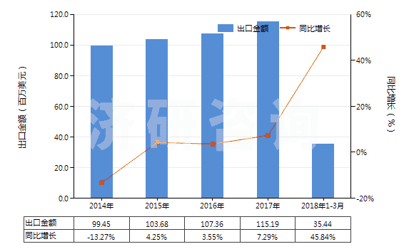 2014-2018年3月中國其他合成纖維長絲染色布(HS54079200)出口總額及增速統(tǒng)計(jì)